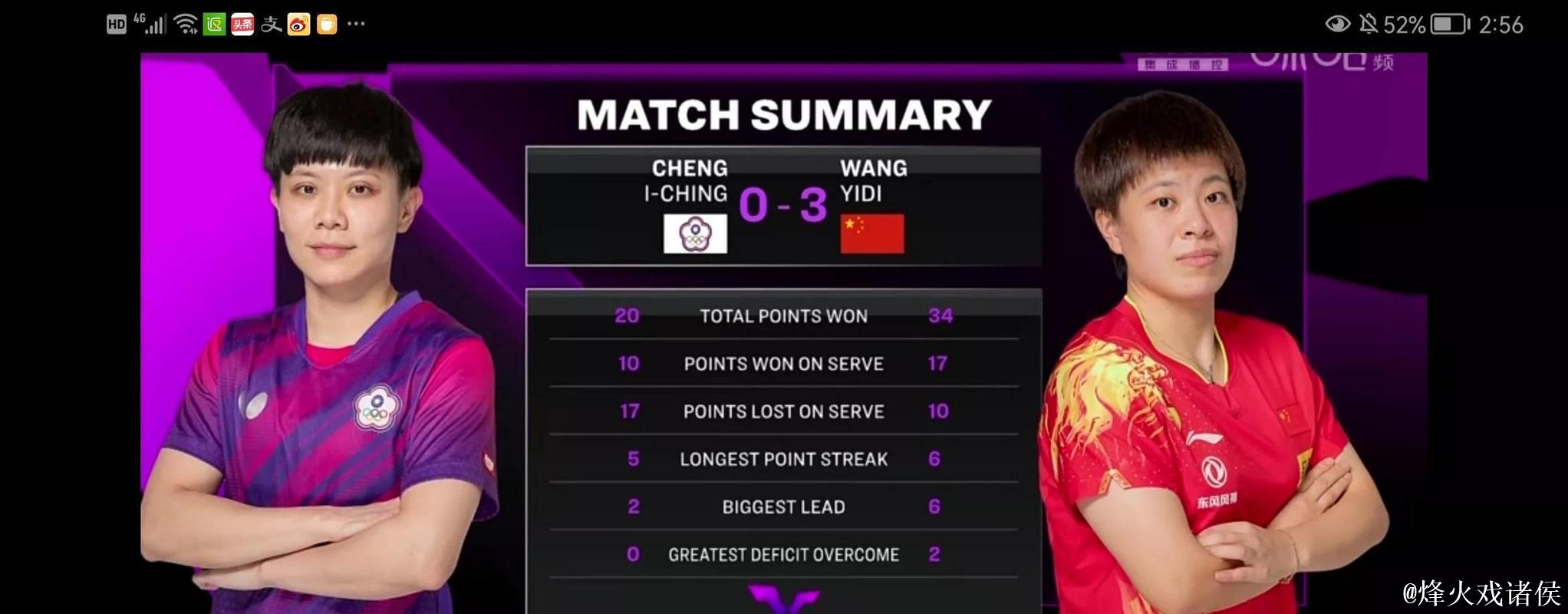 WTT多哈冠军赛:王艺迪3-0击败郑怡静挺进16强 WTT多哈冠军赛:王艺迪3-0击败郑怡静挺进16强